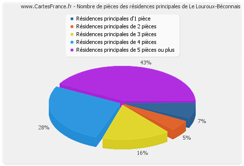 Nombre de pièces des résidences principales de Le Louroux-Béconnais